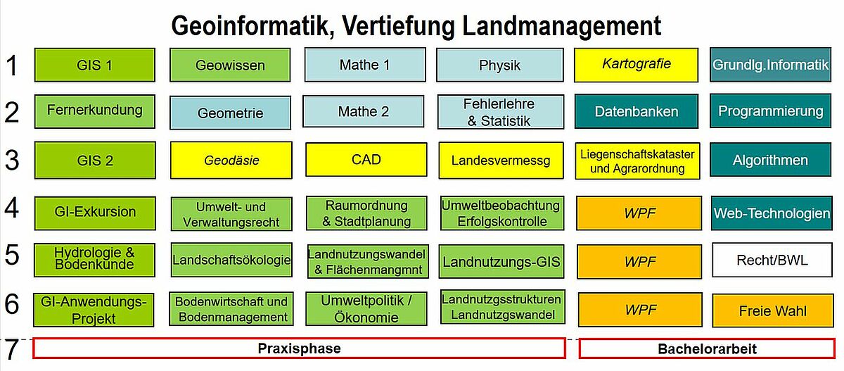 Vertiefung Landmanagement