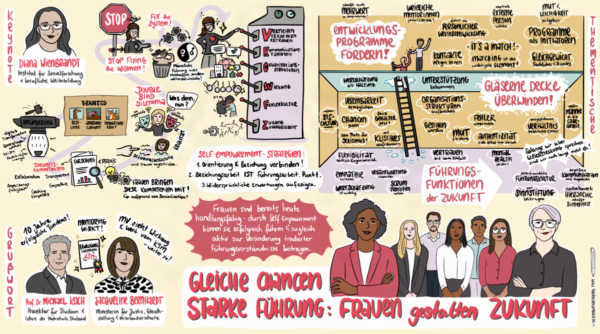 Graphic Recording durch Nadine Berlenbach