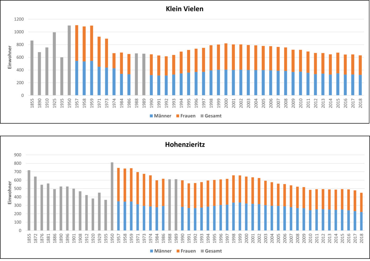 Einwohnerzahlen