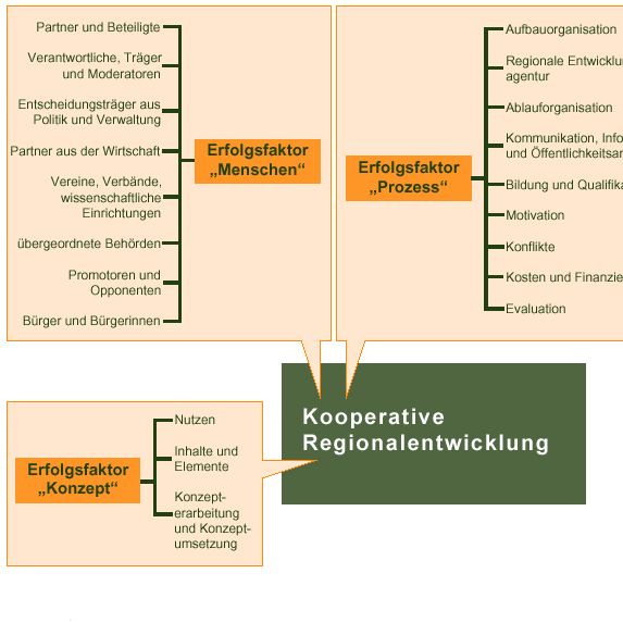 Kooperative Regionalentwicklung