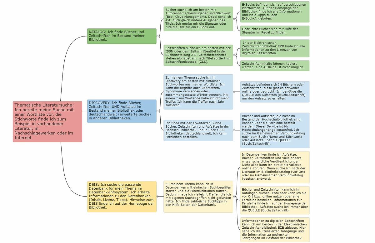 Recherche-Mindmap