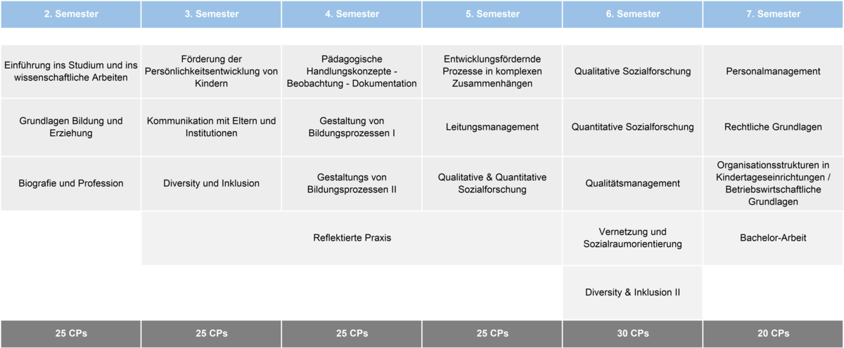 Curriculum und Modulbezeichnungen