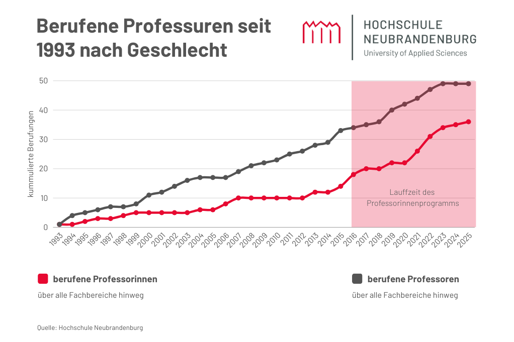 11. Februar - Tag der Frauen und Mädchen in der Wissenschaft