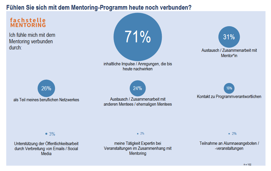Mentoring wirkt! Landesweite Befragung 2021.