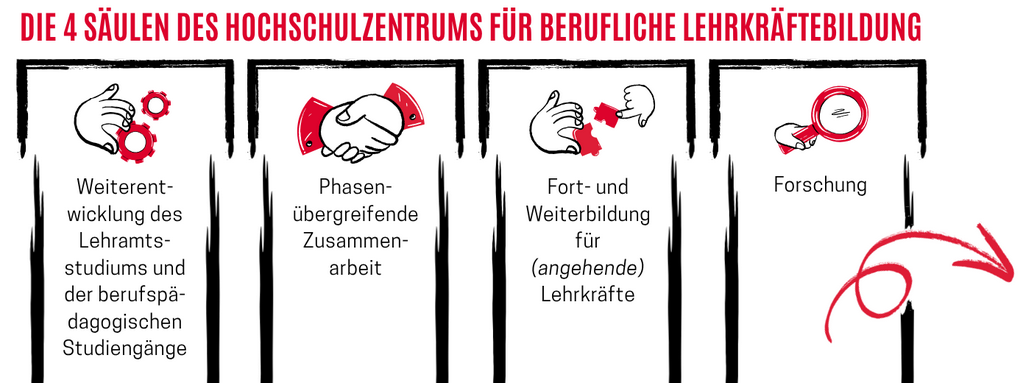 4 Säulen des HBL